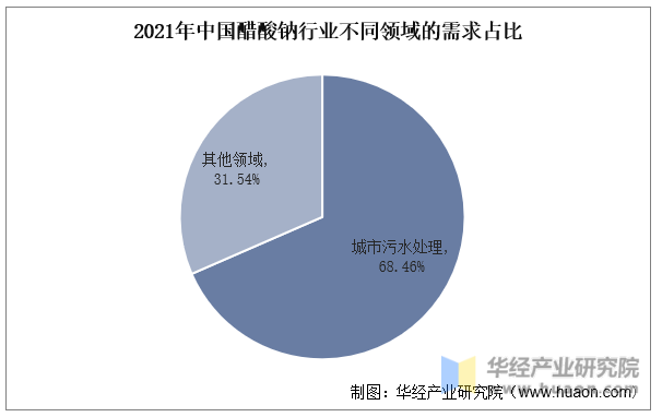 2021年中国醋酸钠行业不同领域的需求占比