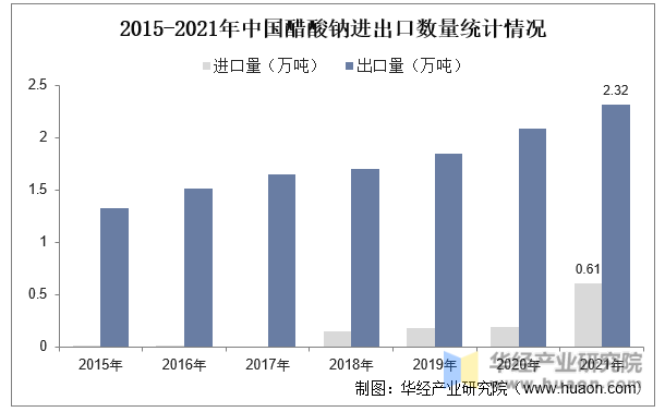 2015-2021年中国醋酸钠进出口数量统计情况
