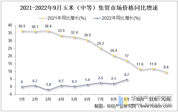 2021-2022年9月玉米（中等）集贸市场价格同比增速