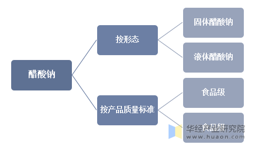 醋酸钠主要分类