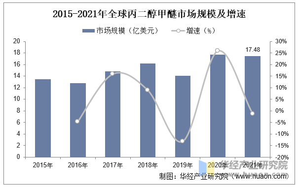 2015-2021年全球丙二醇甲醚市场规模及增速