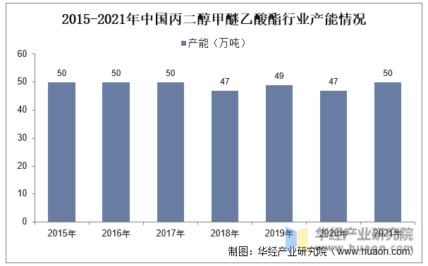 2015-2021年中国丙二醇甲醚乙酸酯行业产能情况