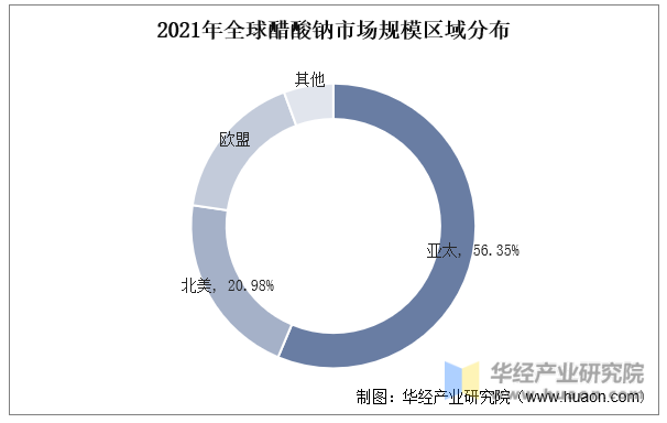 2021年全球醋酸钠市场规模区域分布