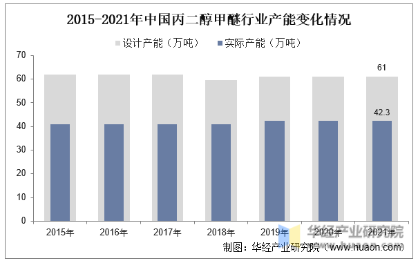2015-2021年中国丙二醇甲醚行业产能变化情况