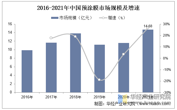 2016-2021年中国预涂膜市场规模及增速