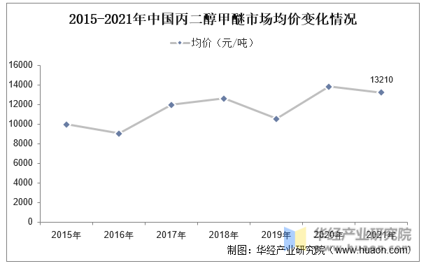 2015-2021年中国丙二醇甲醚市场均价变化情况