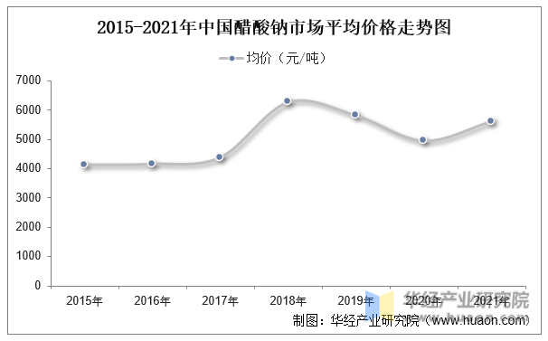 2015-2021年中国醋酸钠市场平均价格走势图