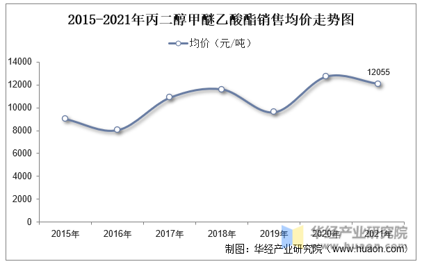 2015-2021年丙二醇甲醚乙酸酯销售均价走势图
