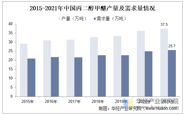 2015-2021年中国丙二醇甲醚产量及需求量情况