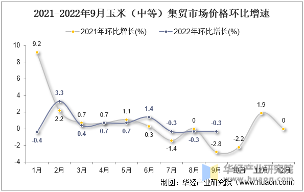 2021-2022年9月玉米（中等）集贸市场价格环比增速