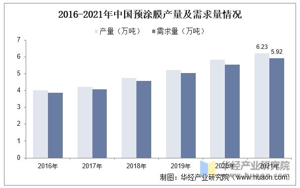 2016-2021年中国预涂膜产量及需求量情况