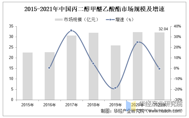 2015-2021年中国丙二醇甲醚乙酸酯市场规模及增速