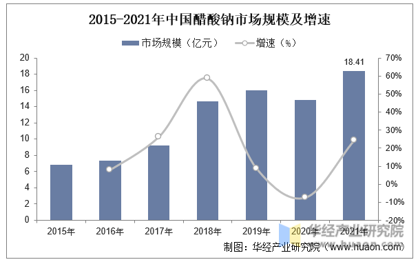 2015-2021年中国醋酸钠市场规模及增速