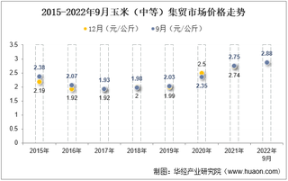 2022年9月玉米（中等）集贸市场价格当期值为2.88元/公斤，环比下降0.3%，同比增长4.7%