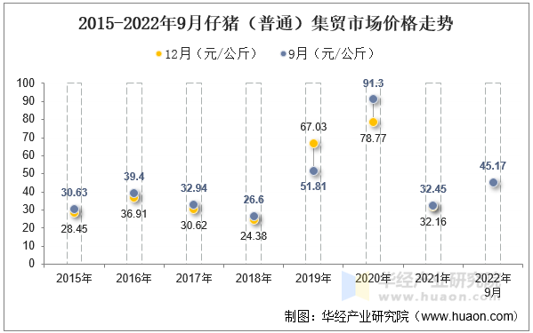 2015-2022年9月仔猪（普通）集贸市场价格走势