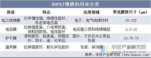 BOPET薄膜的用途分类
