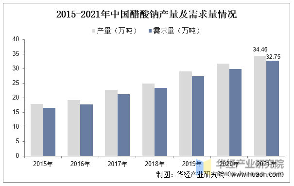 2015-2021年中国醋酸钠产量及需求量情况