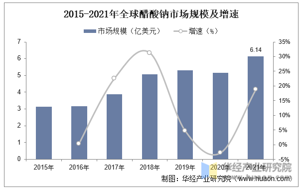 2015-2021年全球醋酸钠市场规模及增速