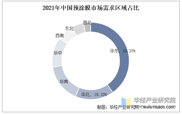 2021年中国预涂膜市场需求区域占比