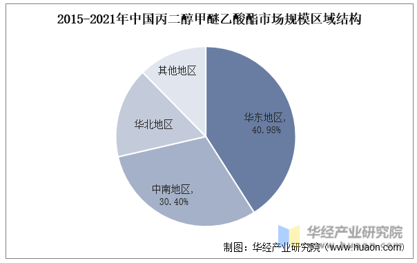 2015-2021年中国丙二醇甲醚乙酸酯市场规模区域结构