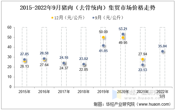 2015-2022年9月猪肉（去骨统肉）集贸市场价格走势