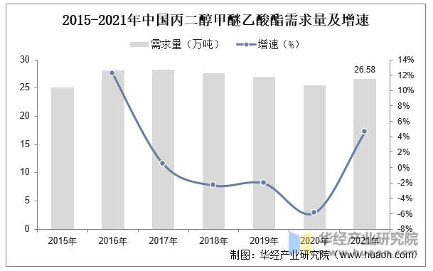 2015-2021年中国丙二醇甲醚乙酸酯需求量及增速