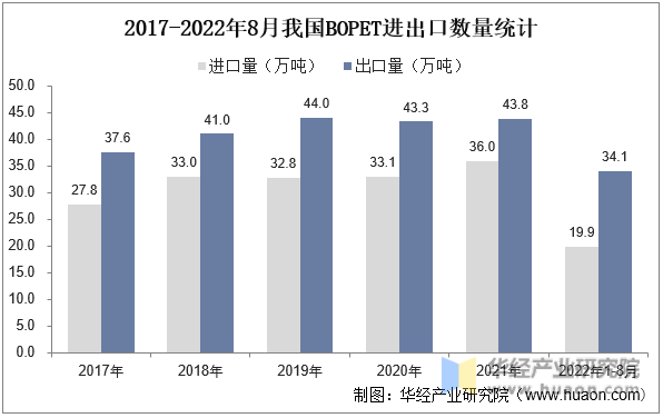 2017-2022年8月我国BOPET进出口数量统计
