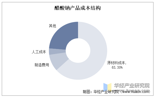 醋酸钠产品成本结构