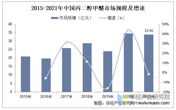 2015-2021年中国丙二醇甲醚市场规模及增速
