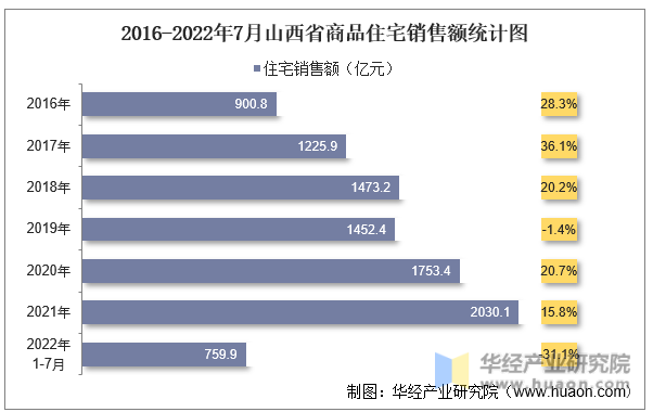 2016-2022年7月山西省商品住宅销售额统计图