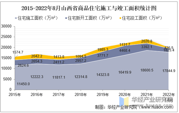 2015-2022年8月山西省商品住宅施工与竣工面积统计图