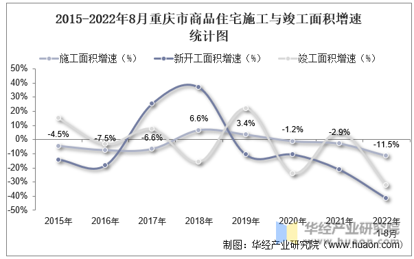 2015-2022年8月重庆市商品住宅施工与竣工面积增速统计图
