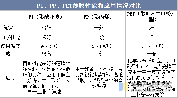 PI、PP、PET薄膜性能和应用情况对比