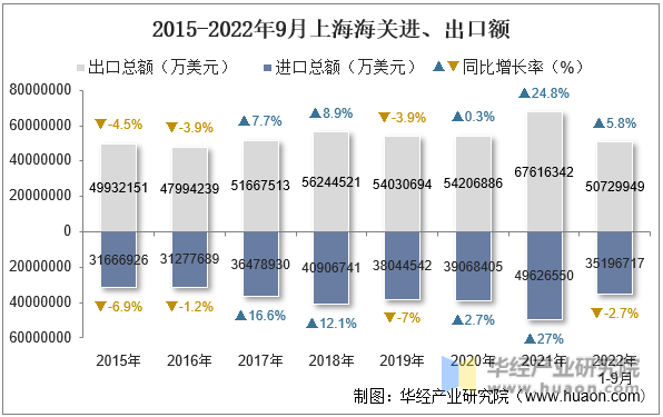 2015-2022年9月上海海关进、出口额