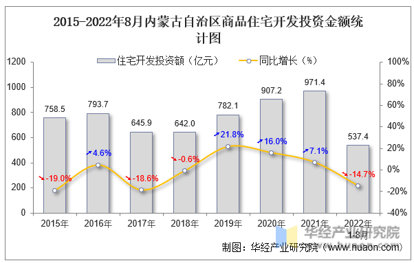 2015-2022年8月内蒙古自治区商品住宅开发投资金额统计图