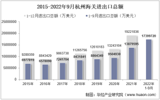 2022年9月杭州海关进出口总额及进出口差额统计分析