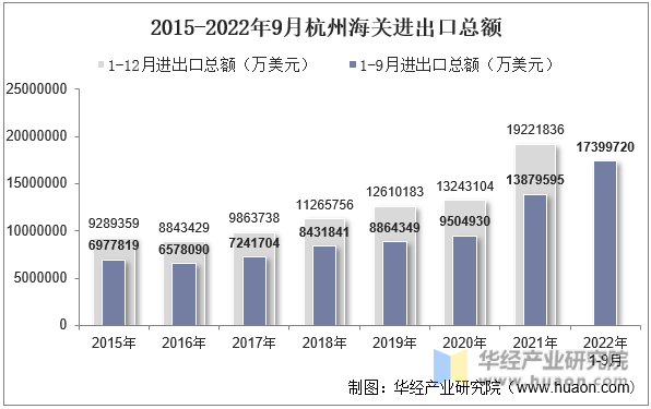 2015-2022年9月杭州海关进出口总额