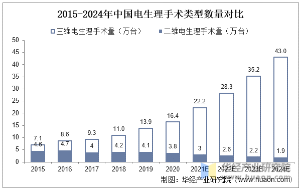 2015-2024年中国电生理手术类型数量对比