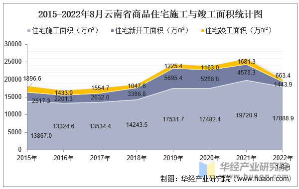 2015-2022年8月云南省商品住宅施工与竣工面积统计图