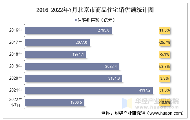 2016-2022年7月北京市商品住宅销售额统计图