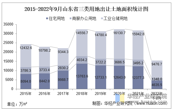 2015-2022年9月山东省三类用地出让土地面积统计图