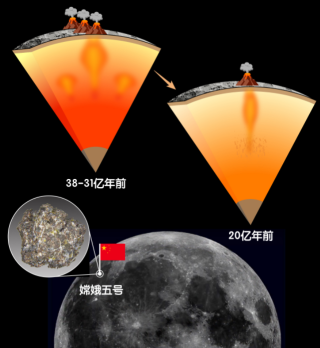 嫦娥五号月壤揭开了月球年轻火山成因之谜