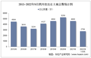 2022年1-9月四川省土地出让情况、成交价款以及溢价率统计分析