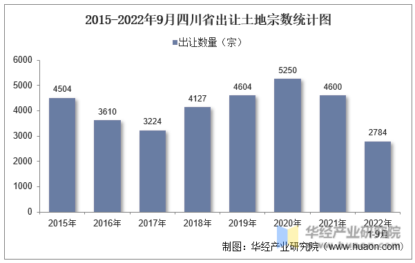 2015-2022年9月四川省出让土地宗数统计图