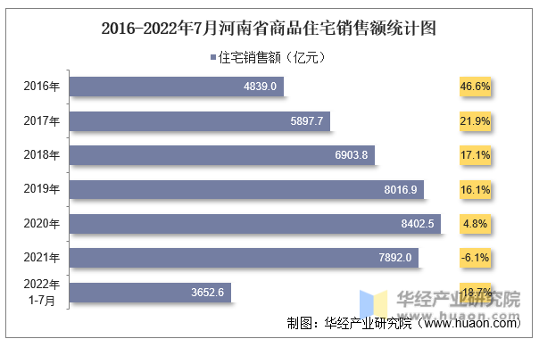 2016-2022年7月河南省商品住宅销售额统计图