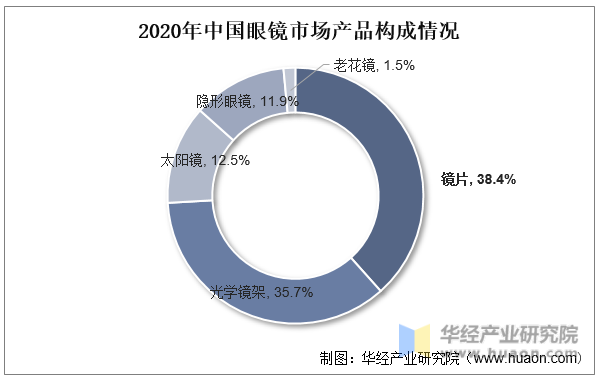 2020年中国眼镜市场产品构成情况