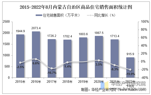 2015-2022年8月内蒙古自治区商品住宅销售面积统计图