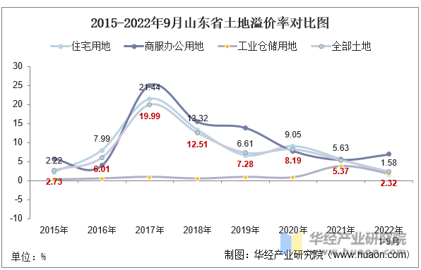 2015-2022年9月山东省土地溢价率对比图