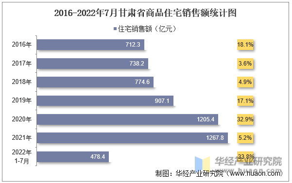 2016-2022年7月甘肃省商品住宅销售额统计图
