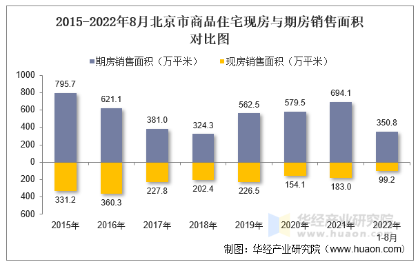 2015-2022年8月北京市商品住宅现房与期房销售面积对比图